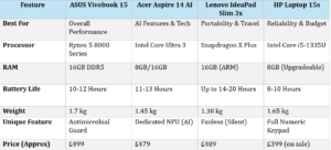 Quick comparison: best laptops under £500 (2026)