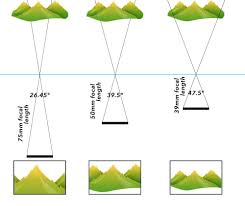 What is focal length 