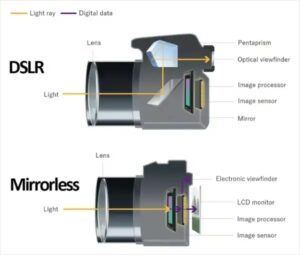 is mirrorless better than dslr