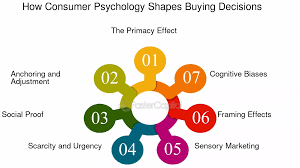 How Marketing Shapes Buying Decisions